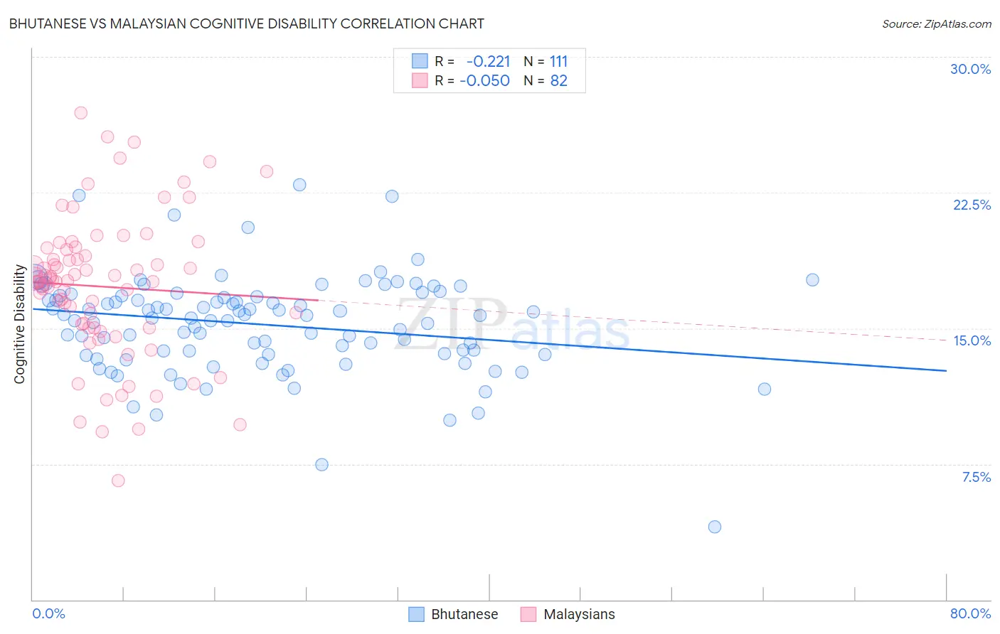 Bhutanese vs Malaysian Cognitive Disability