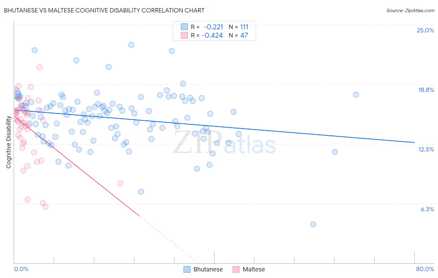 Bhutanese vs Maltese Cognitive Disability