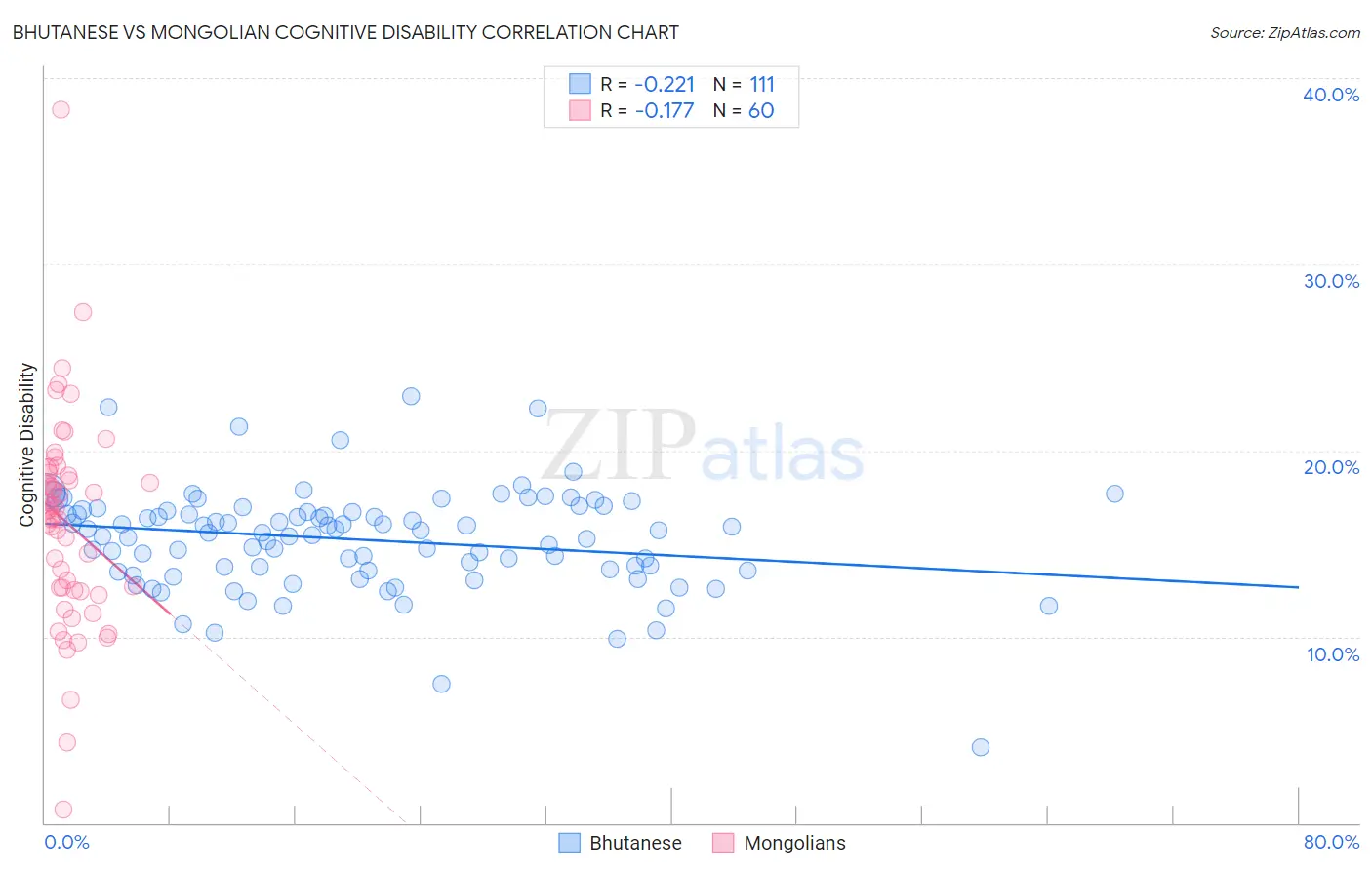 Bhutanese vs Mongolian Cognitive Disability