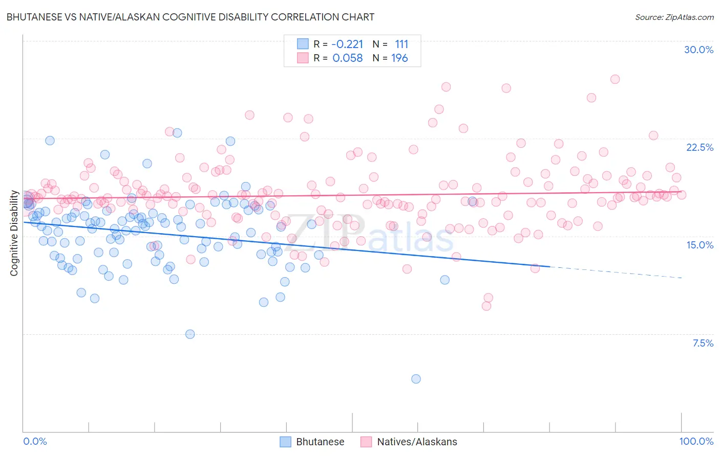 Bhutanese vs Native/Alaskan Cognitive Disability