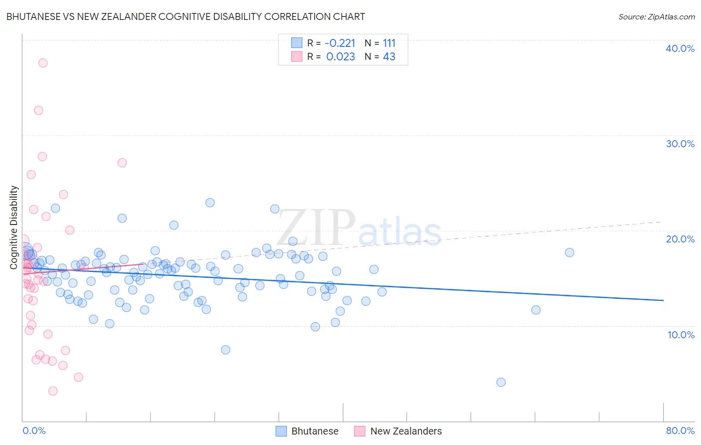 Bhutanese vs New Zealander Cognitive Disability