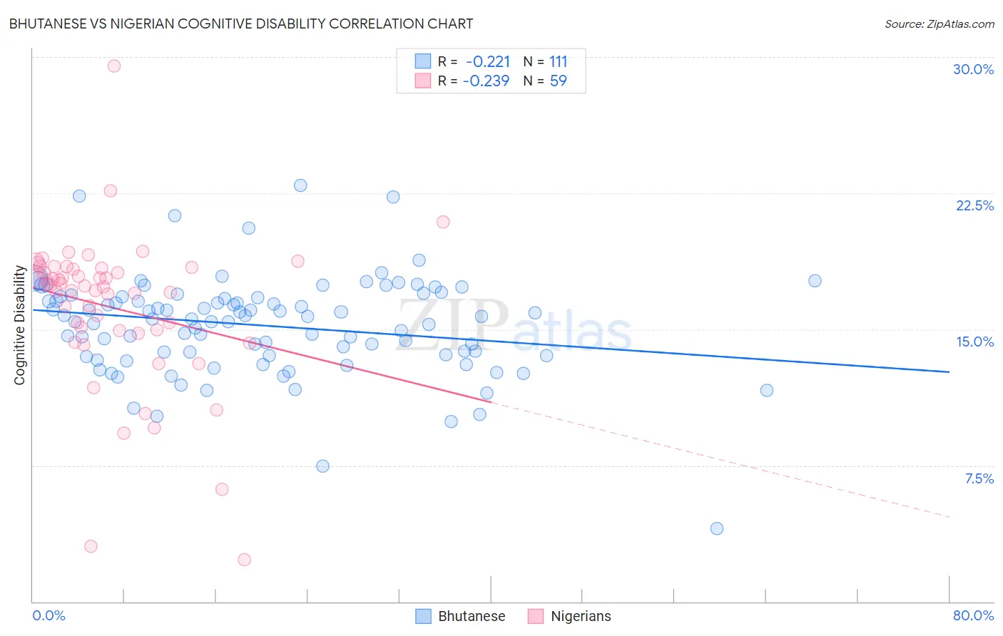 Bhutanese vs Nigerian Cognitive Disability