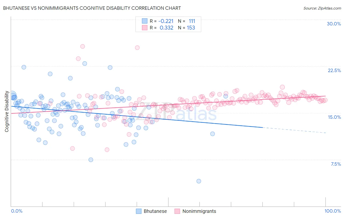 Bhutanese vs Nonimmigrants Cognitive Disability