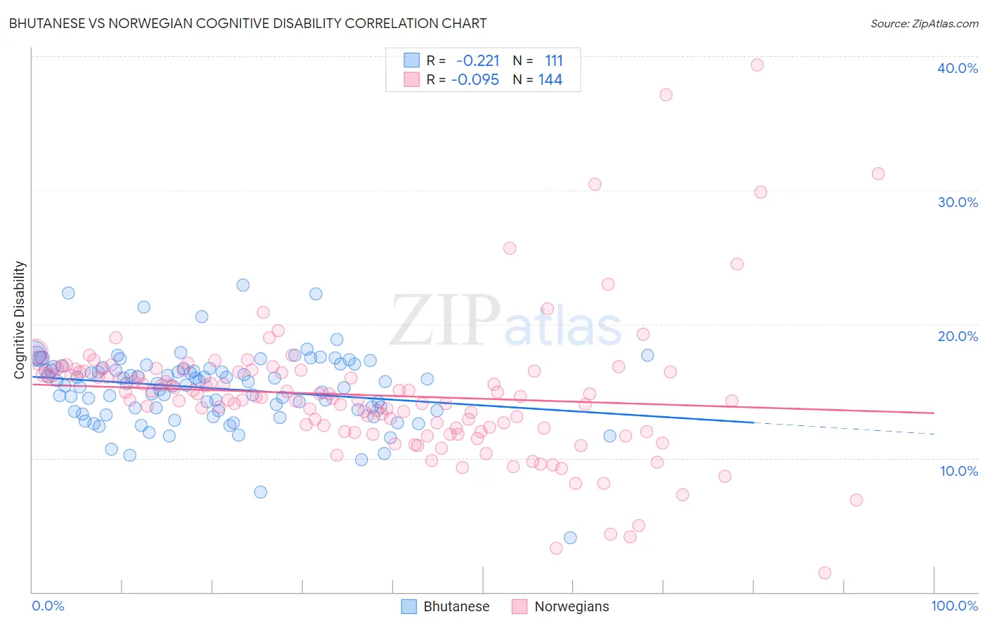 Bhutanese vs Norwegian Cognitive Disability