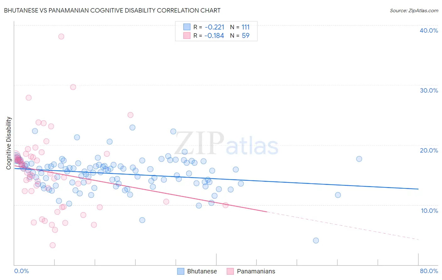 Bhutanese vs Panamanian Cognitive Disability