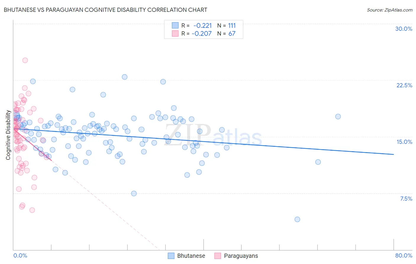 Bhutanese vs Paraguayan Cognitive Disability