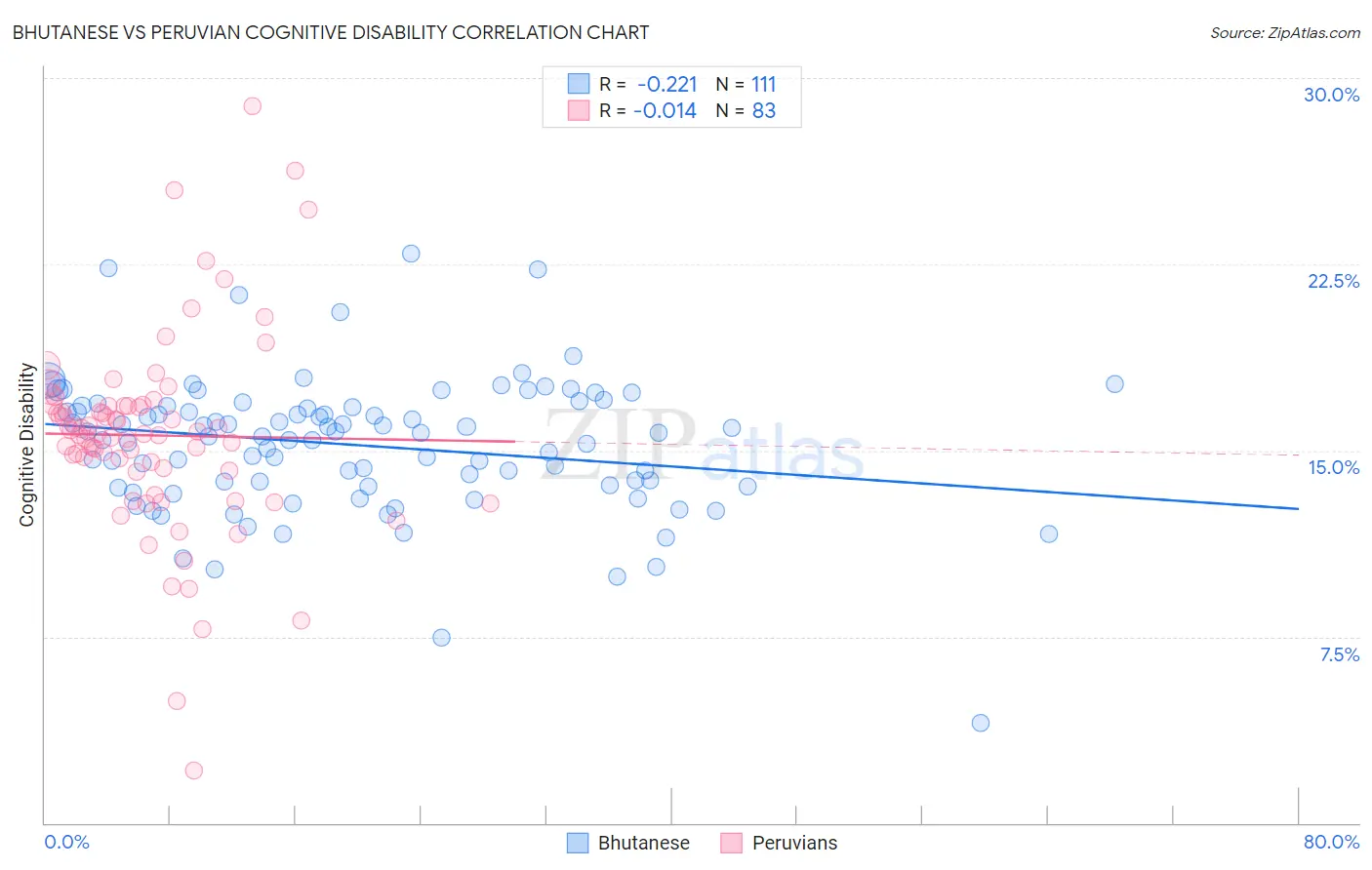 Bhutanese vs Peruvian Cognitive Disability