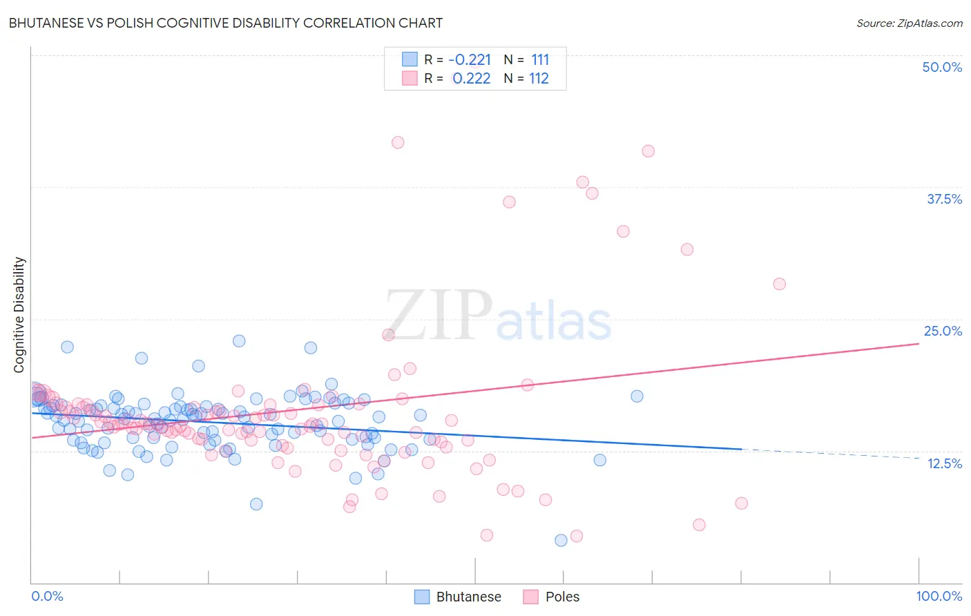 Bhutanese vs Polish Cognitive Disability
