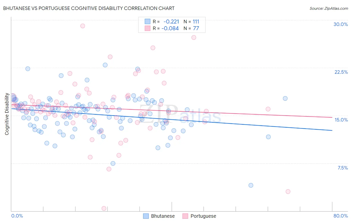 Bhutanese vs Portuguese Cognitive Disability