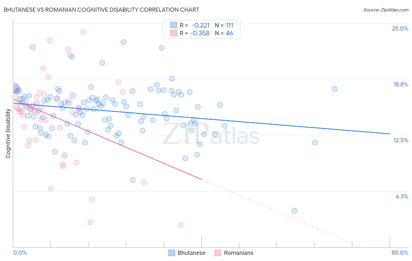 Bhutanese vs Romanian Cognitive Disability