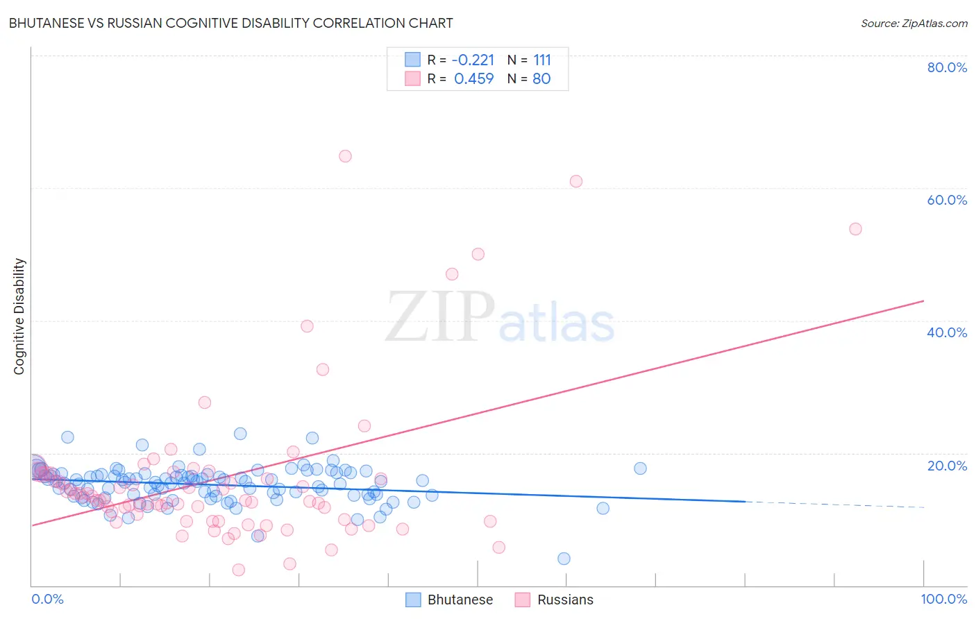 Bhutanese vs Russian Cognitive Disability
