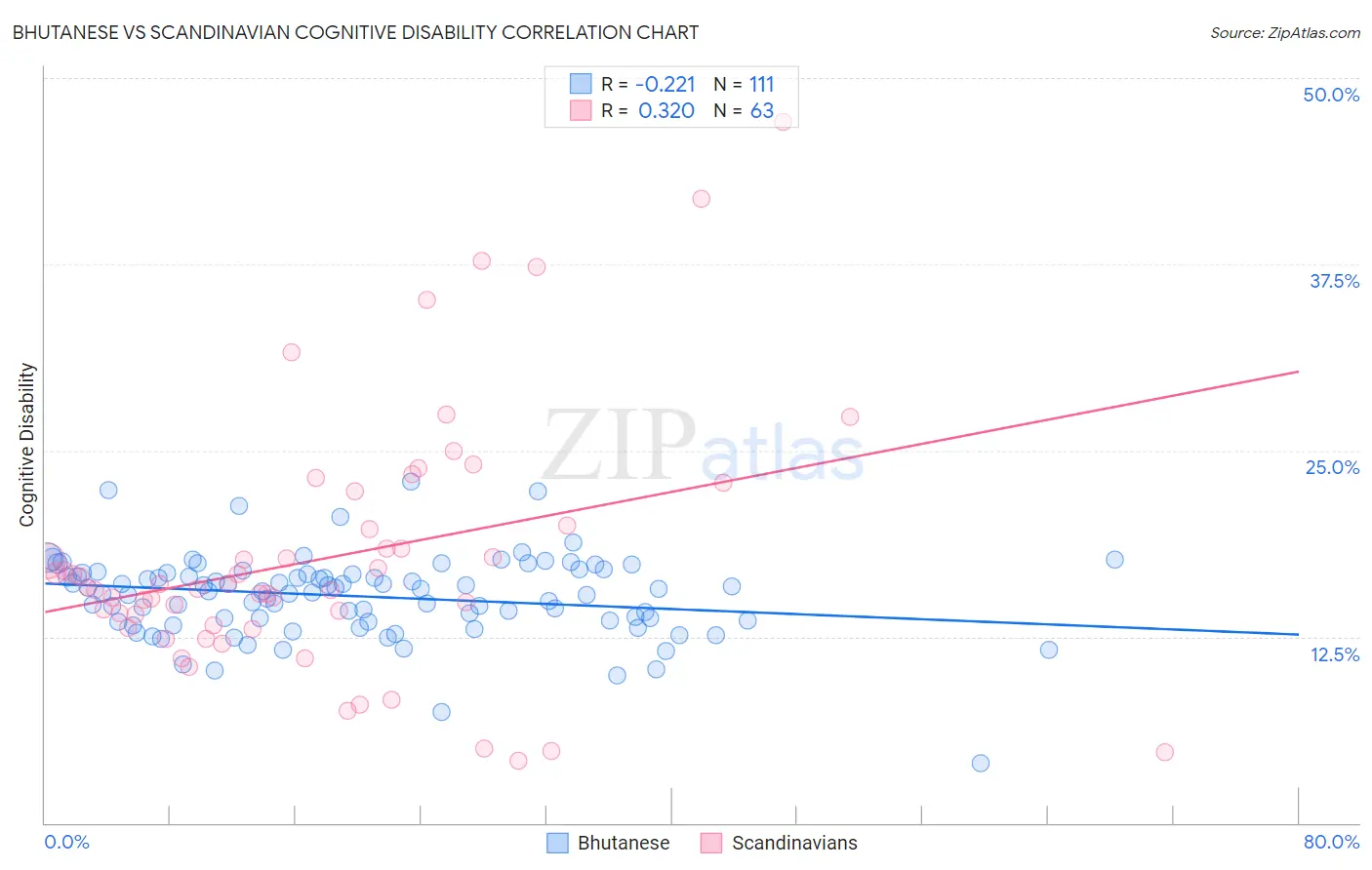Bhutanese vs Scandinavian Cognitive Disability