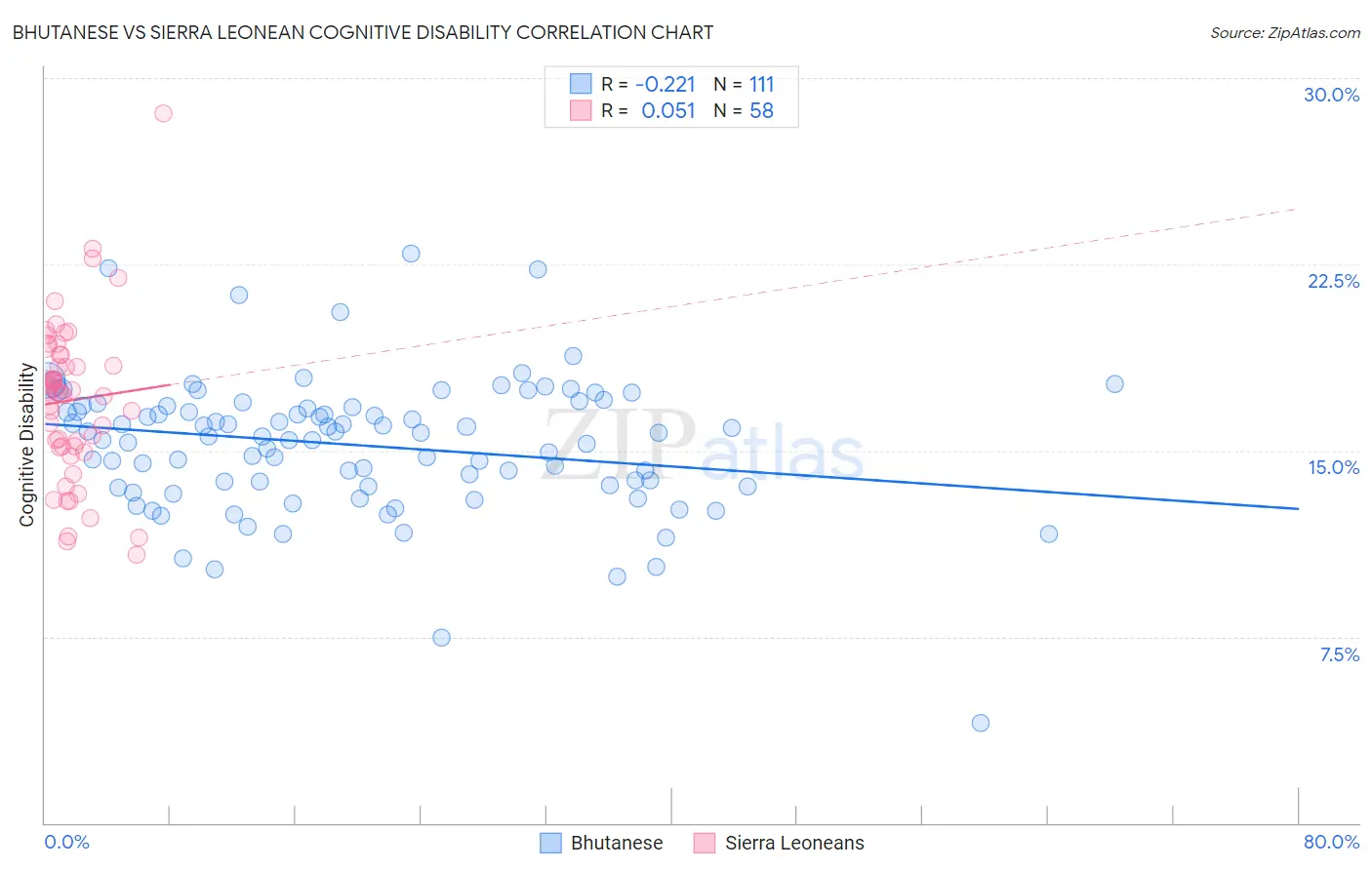 Bhutanese vs Sierra Leonean Cognitive Disability