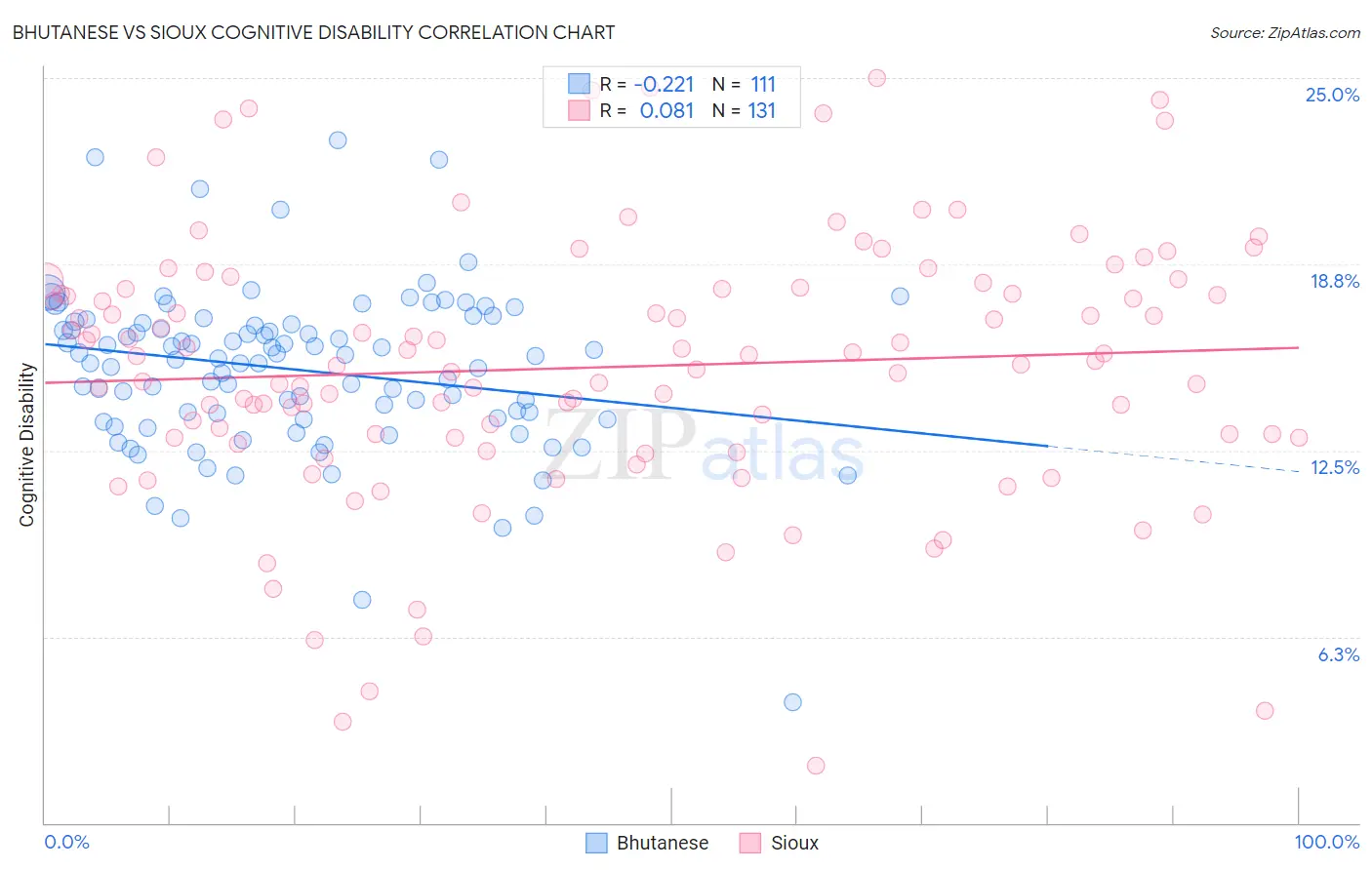 Bhutanese vs Sioux Cognitive Disability