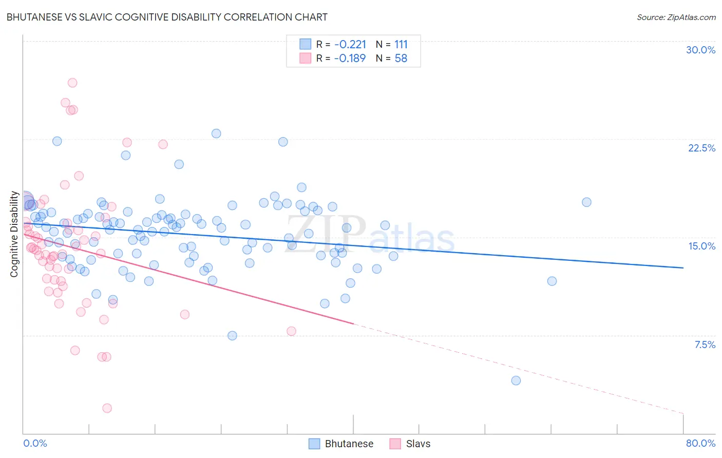 Bhutanese vs Slavic Cognitive Disability