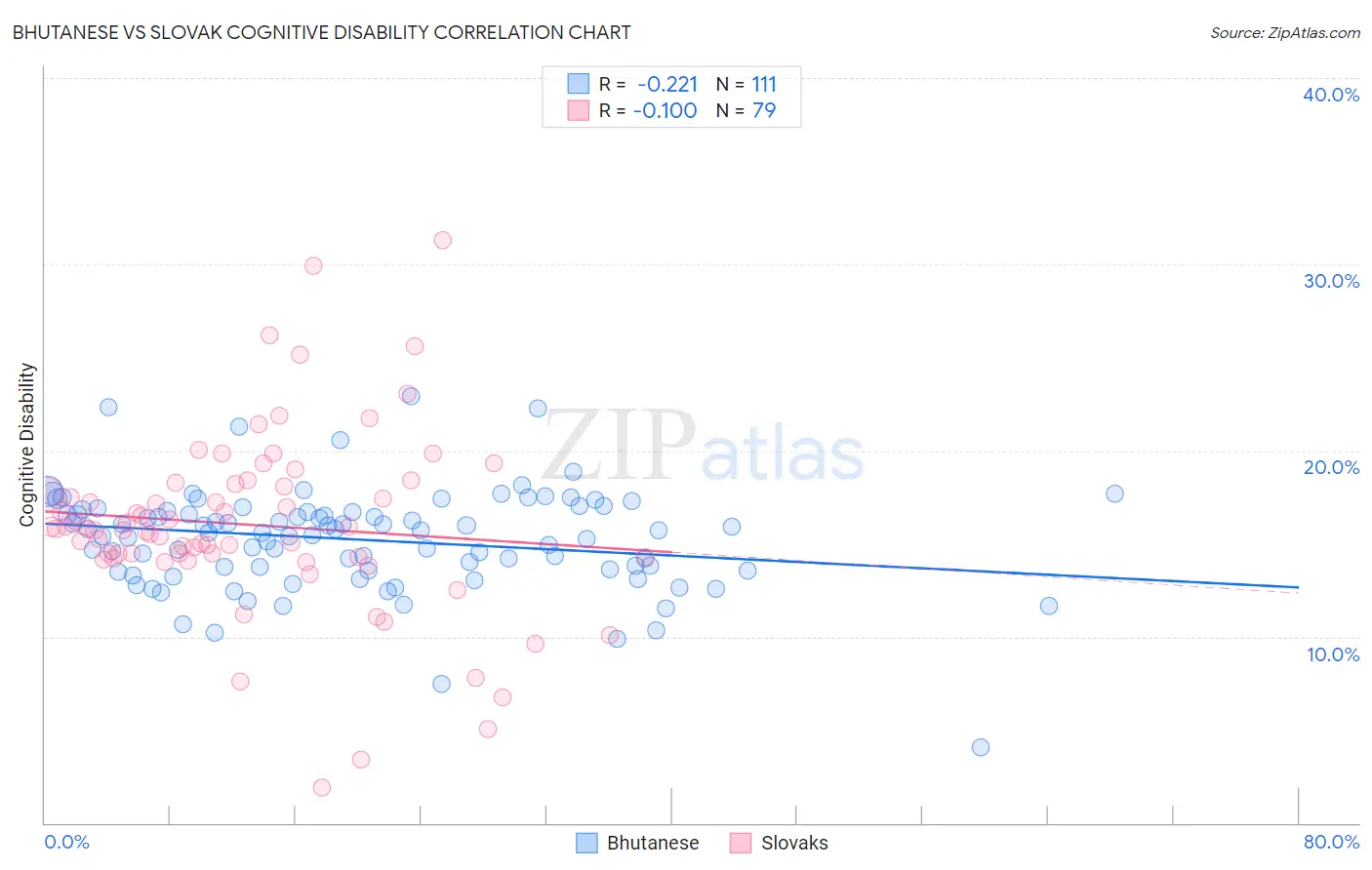 Bhutanese vs Slovak Cognitive Disability