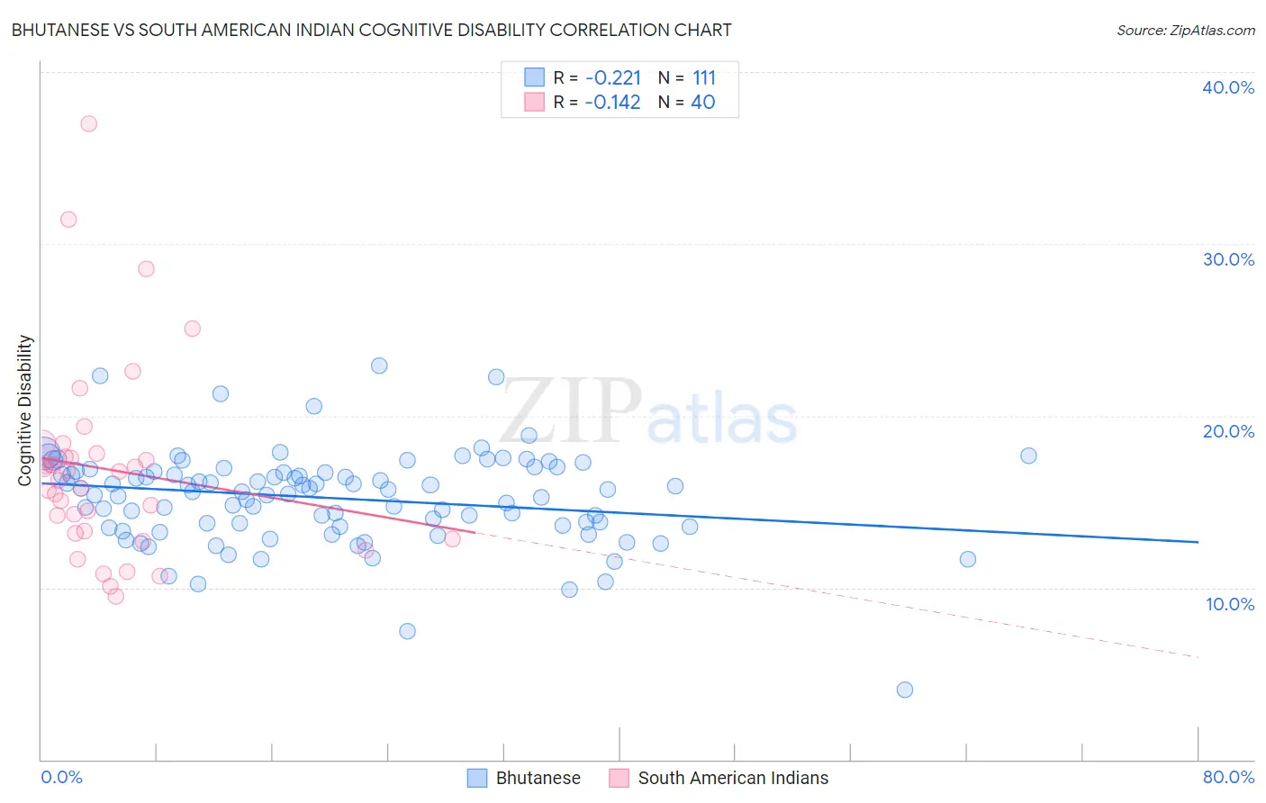 Bhutanese vs South American Indian Cognitive Disability