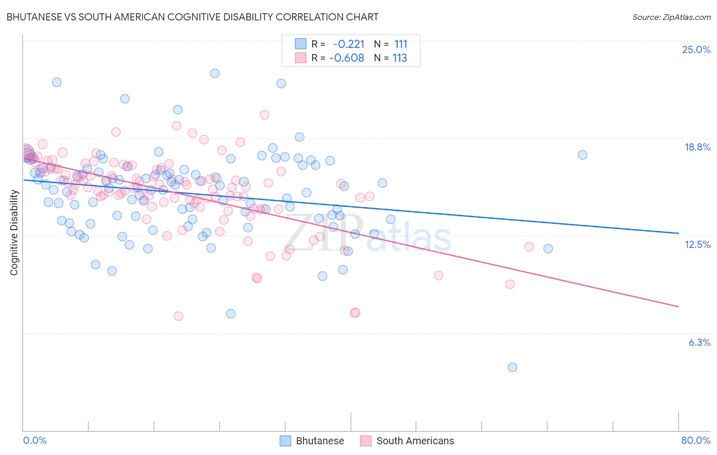 Bhutanese vs South American Cognitive Disability