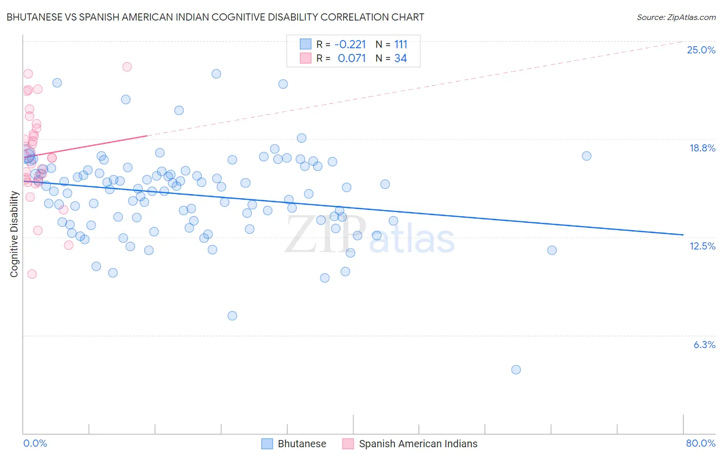 Bhutanese vs Spanish American Indian Cognitive Disability
