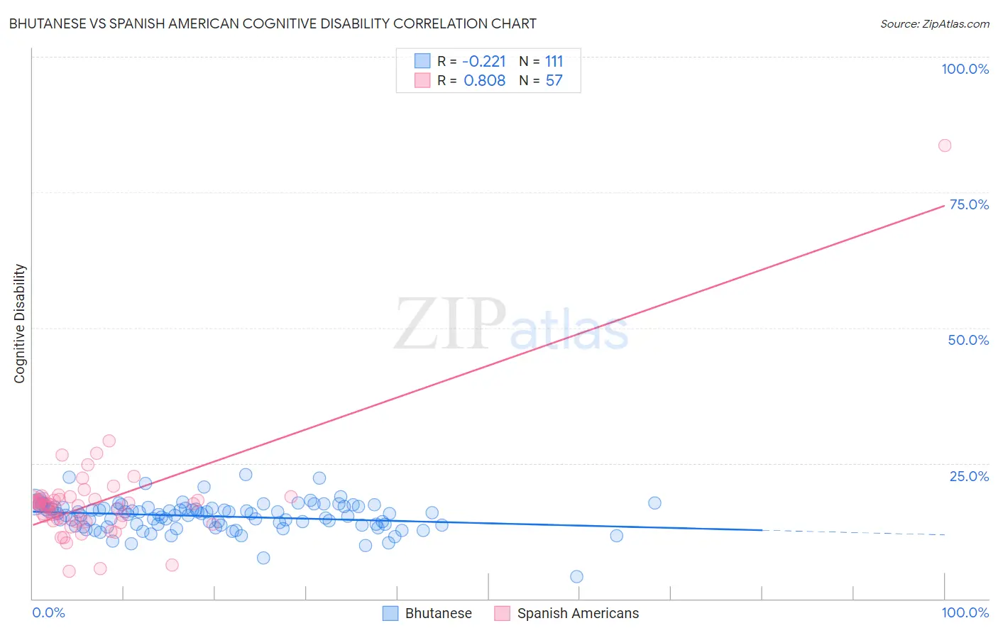 Bhutanese vs Spanish American Cognitive Disability