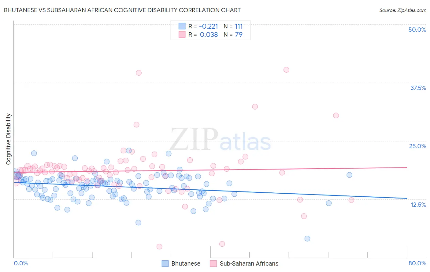 Bhutanese vs Subsaharan African Cognitive Disability