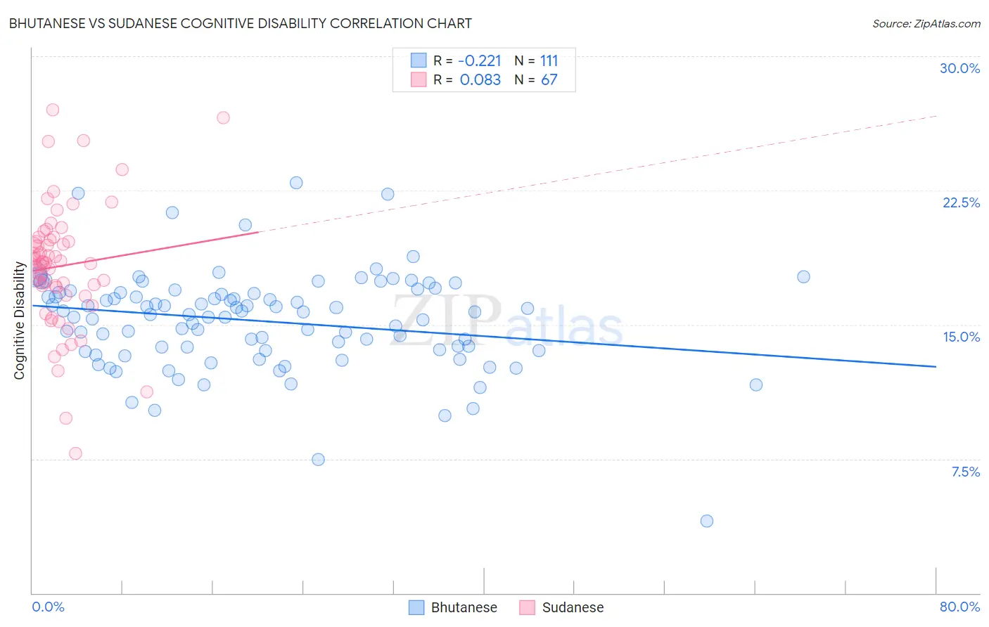 Bhutanese vs Sudanese Cognitive Disability