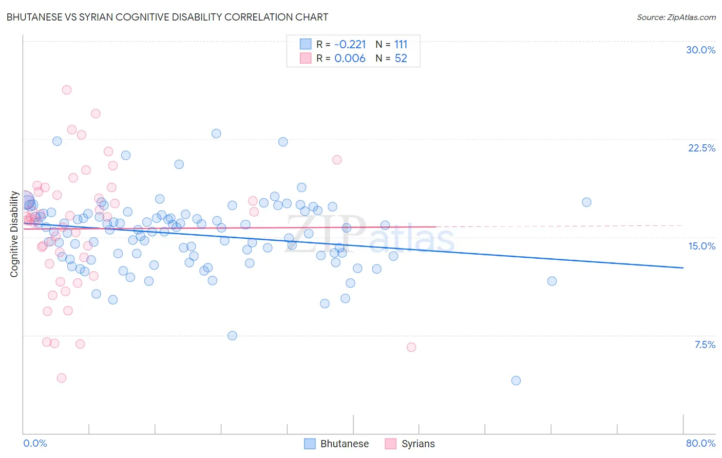Bhutanese vs Syrian Cognitive Disability