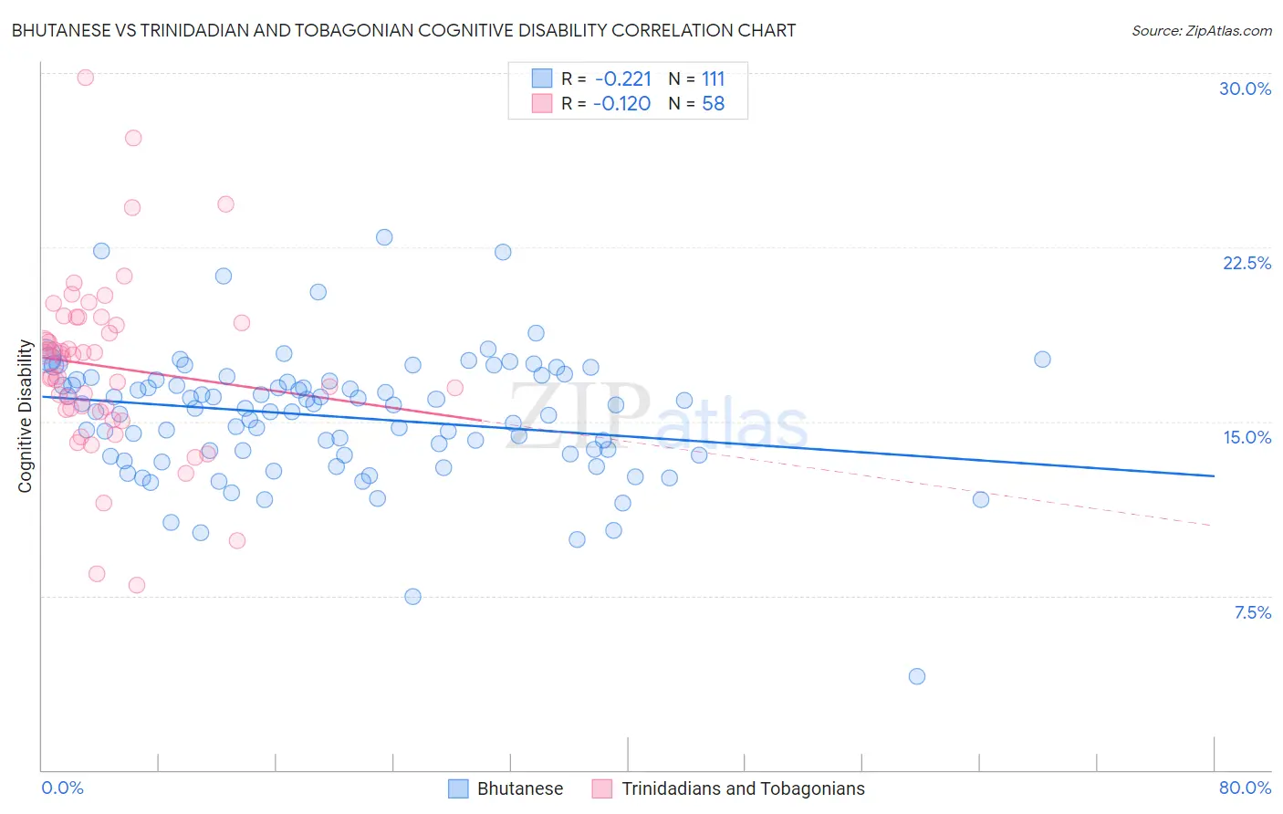 Bhutanese vs Trinidadian and Tobagonian Cognitive Disability