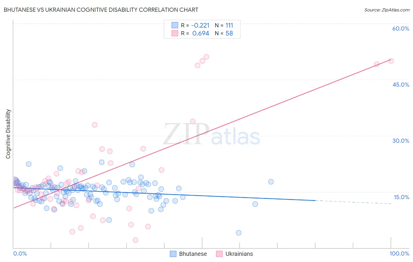 Bhutanese vs Ukrainian Cognitive Disability