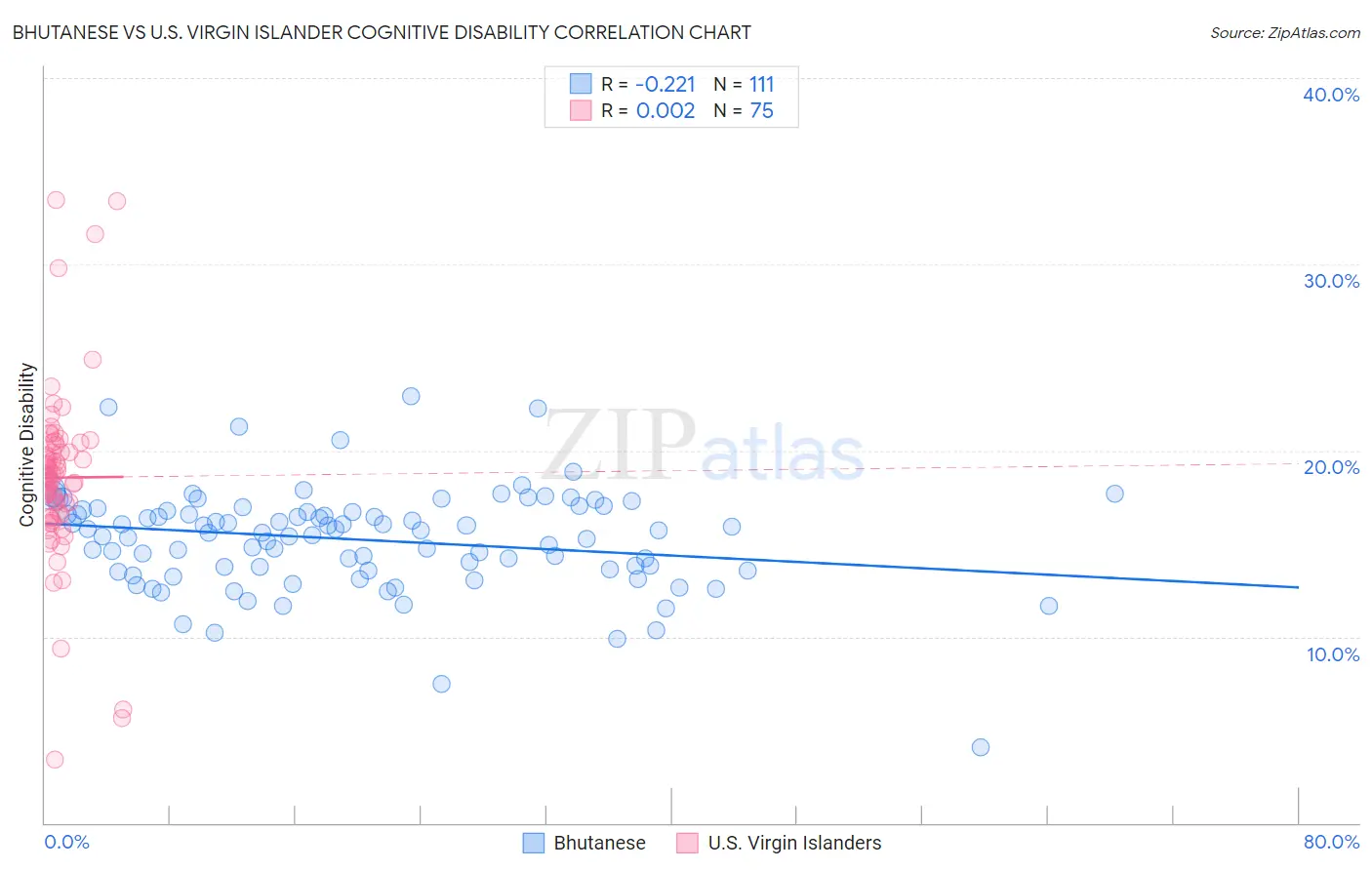 Bhutanese vs U.S. Virgin Islander Cognitive Disability