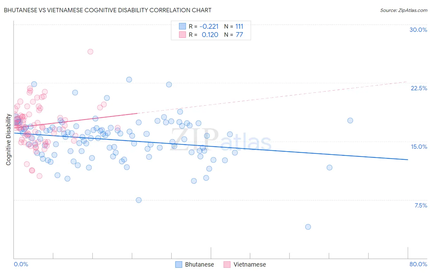 Bhutanese vs Vietnamese Cognitive Disability
