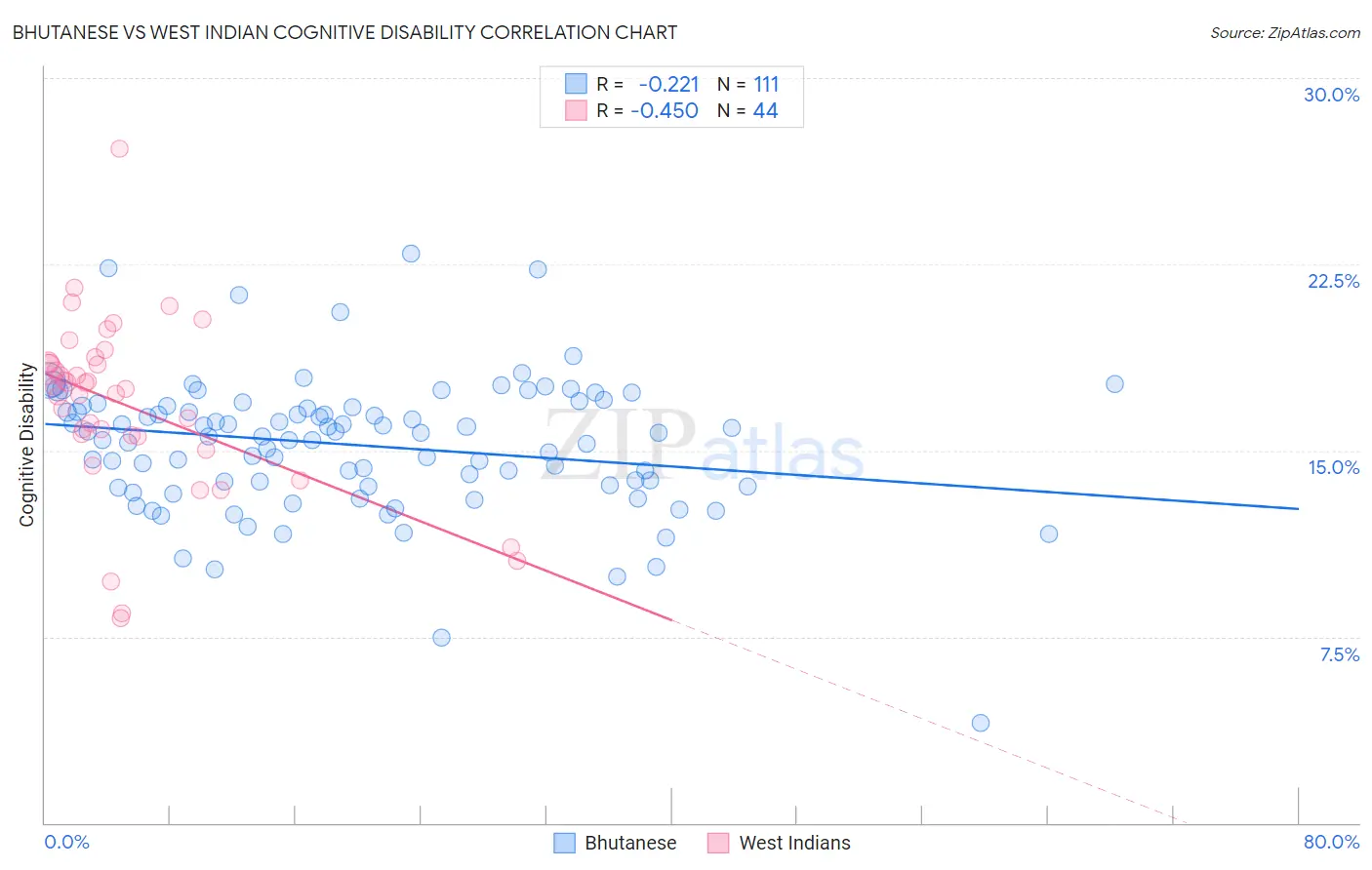 Bhutanese vs West Indian Cognitive Disability