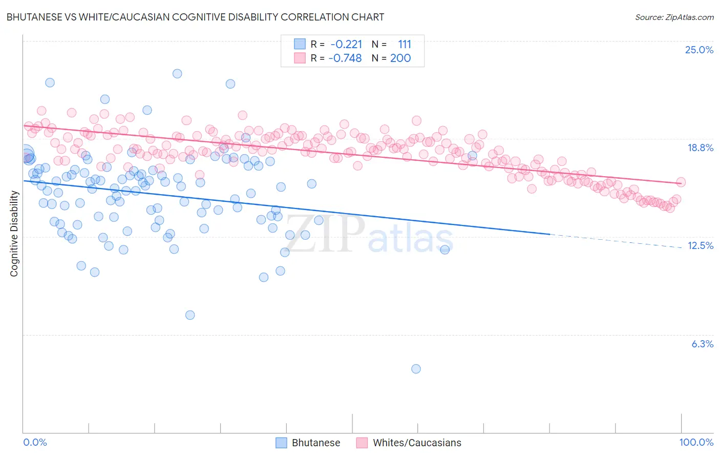 Bhutanese vs White/Caucasian Cognitive Disability