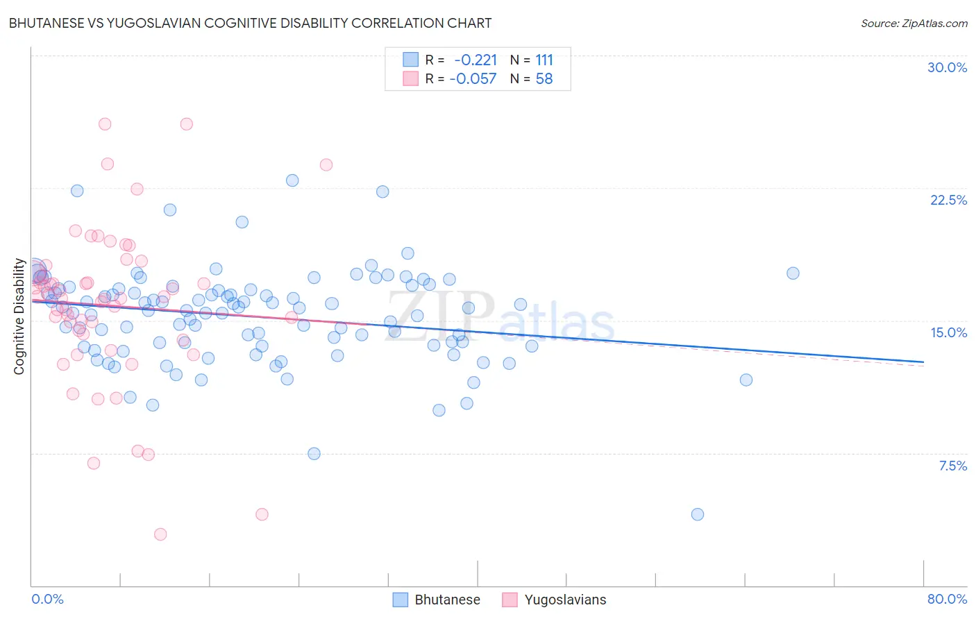 Bhutanese vs Yugoslavian Cognitive Disability