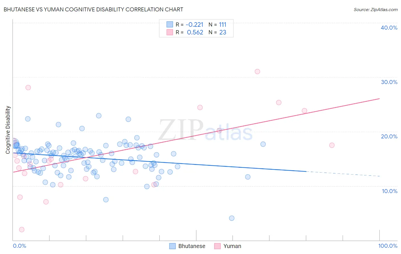 Bhutanese vs Yuman Cognitive Disability