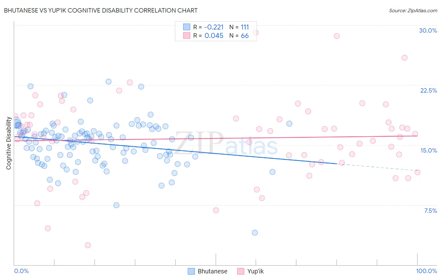 Bhutanese vs Yup'ik Cognitive Disability
