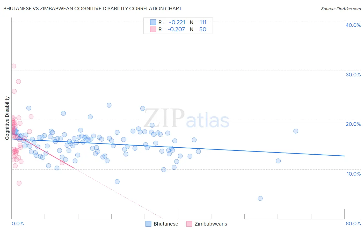Bhutanese vs Zimbabwean Cognitive Disability