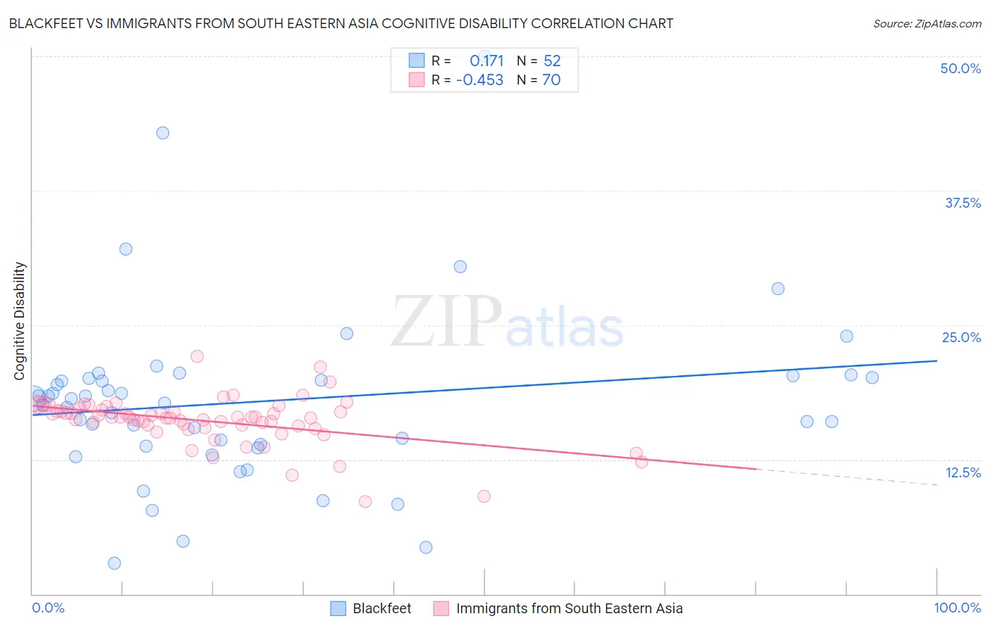 Blackfeet vs Immigrants from South Eastern Asia Cognitive Disability