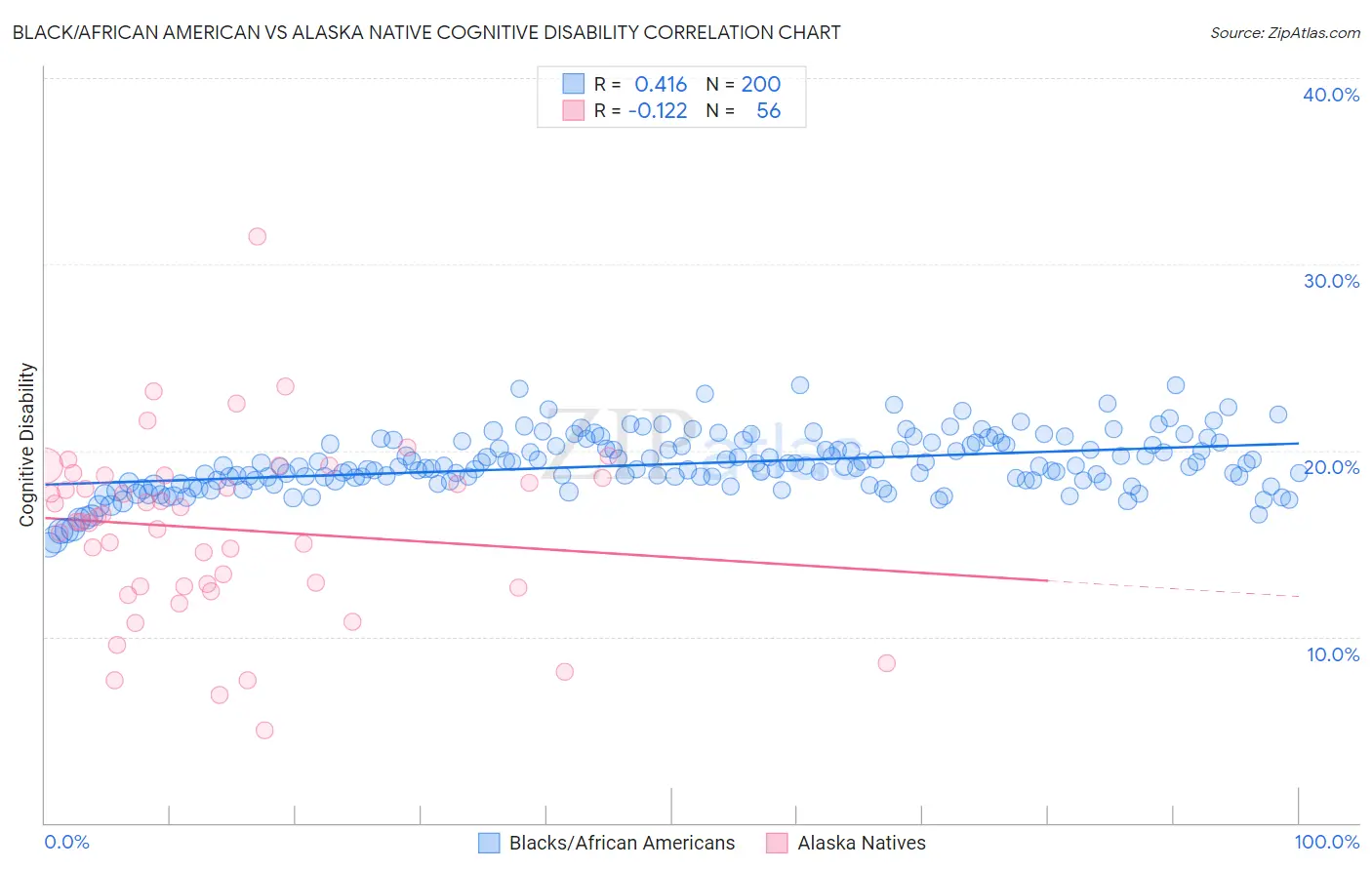 Black/African American vs Alaska Native Cognitive Disability
