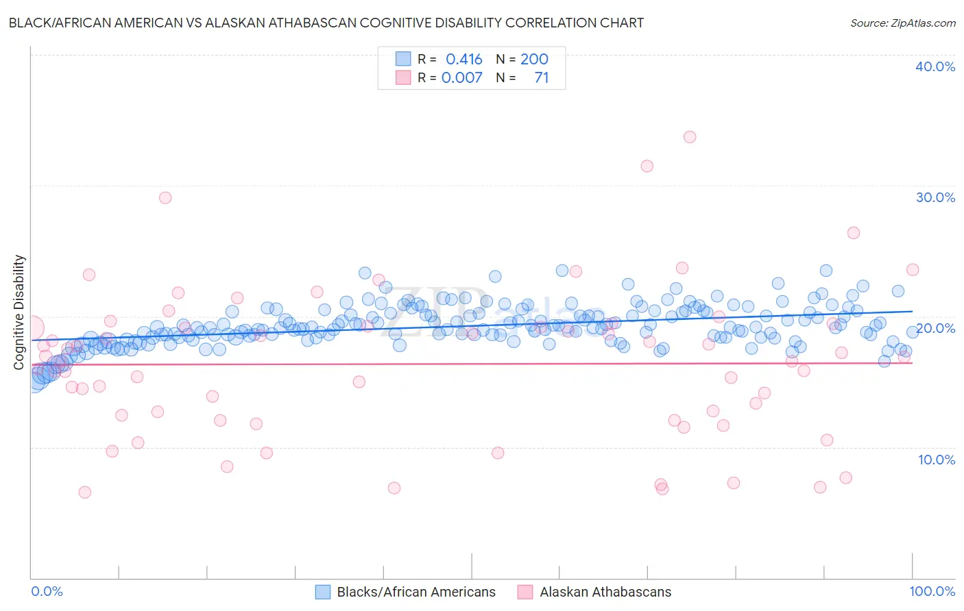 Black/African American vs Alaskan Athabascan Cognitive Disability