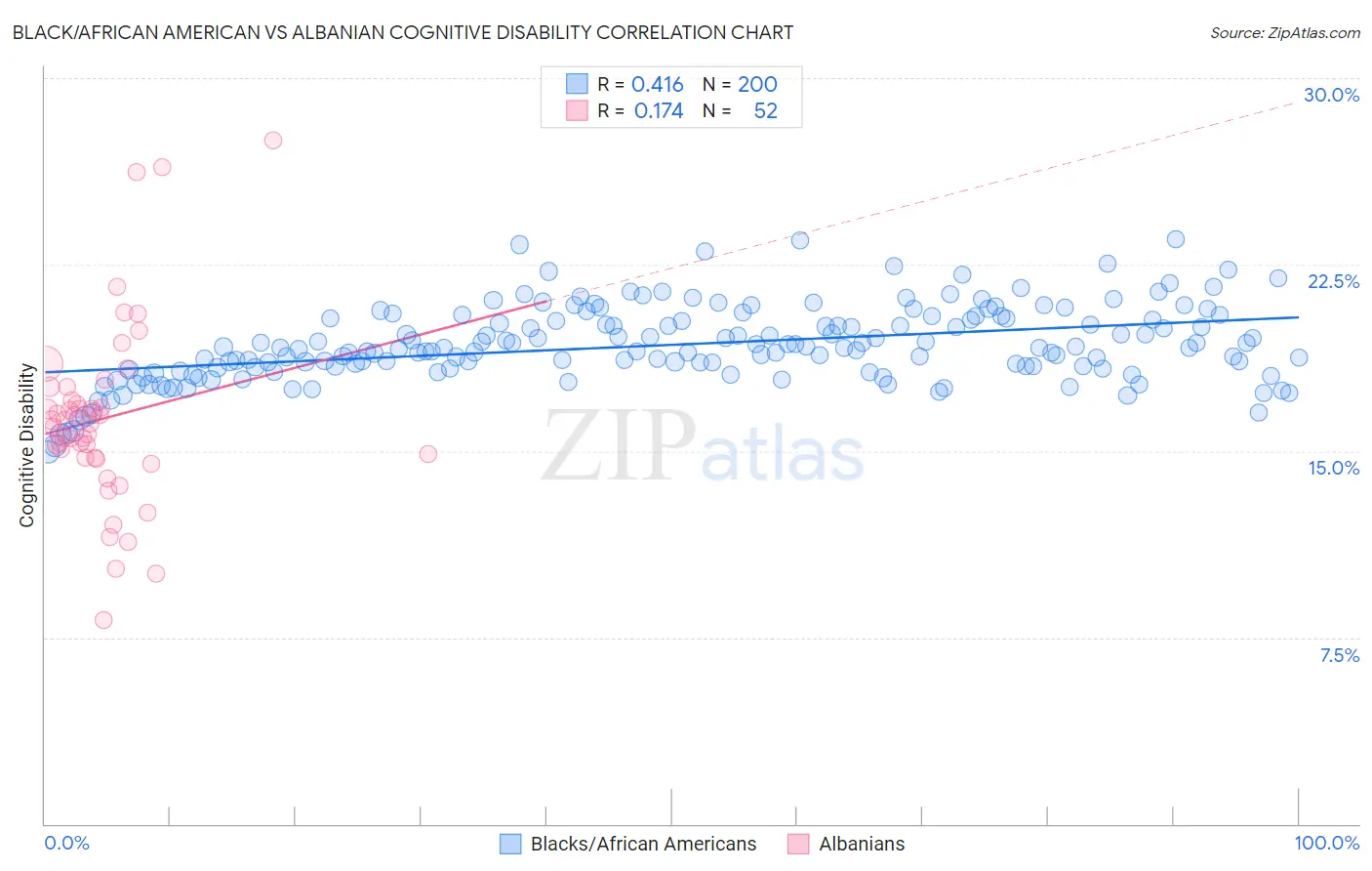 Black/African American vs Albanian Cognitive Disability