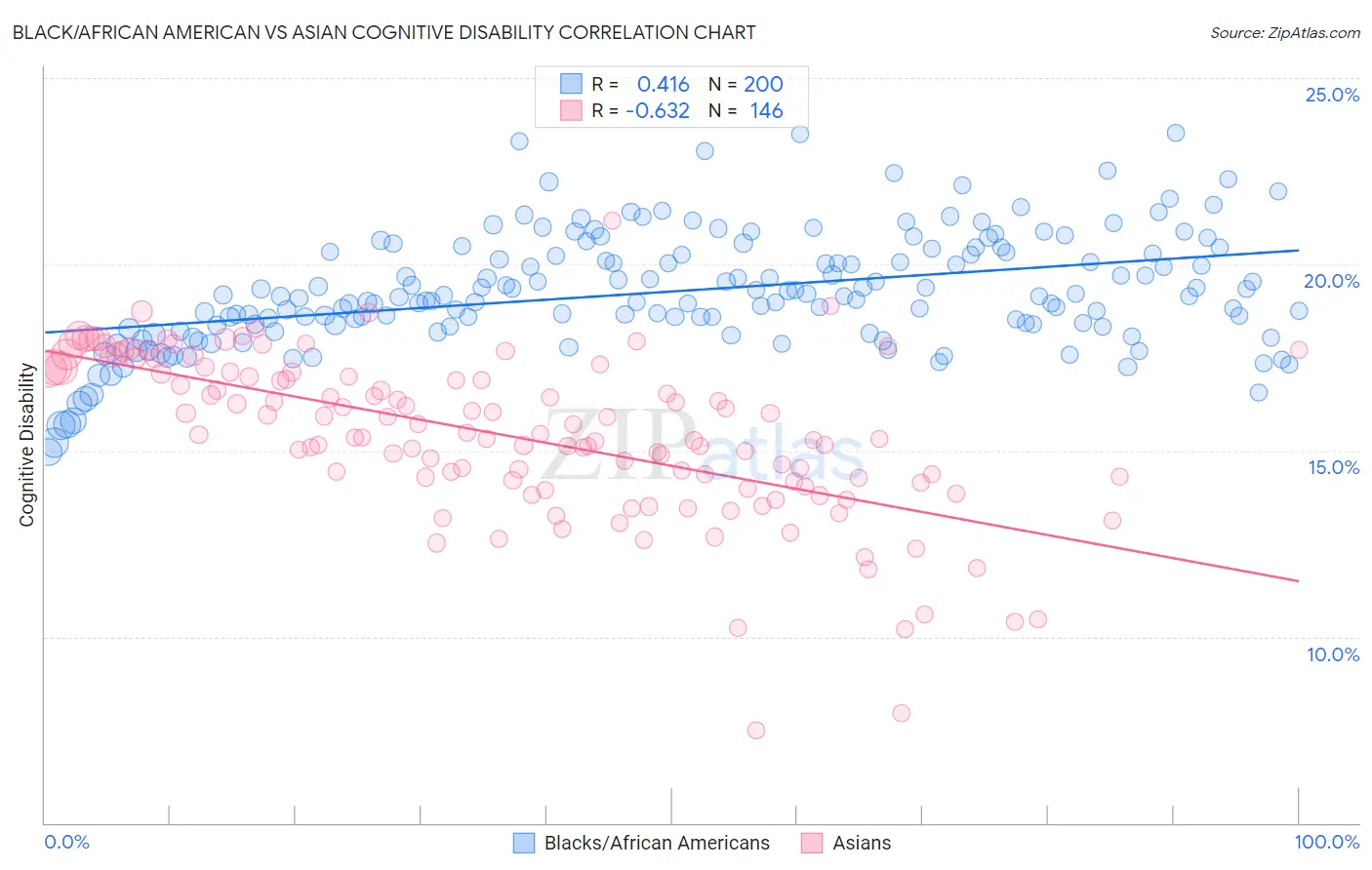 Black/African American vs Asian Cognitive Disability