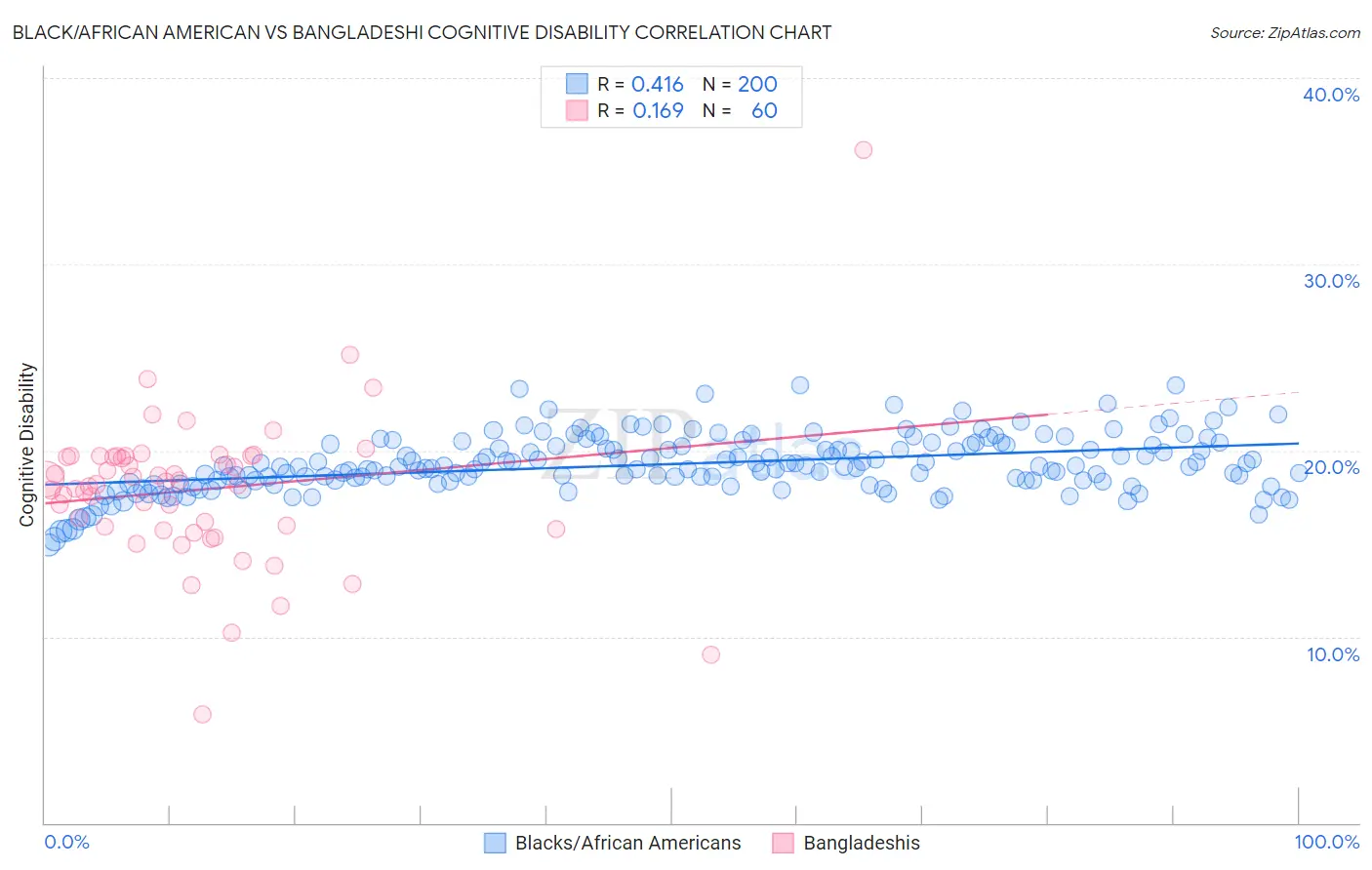 Black/African American vs Bangladeshi Cognitive Disability