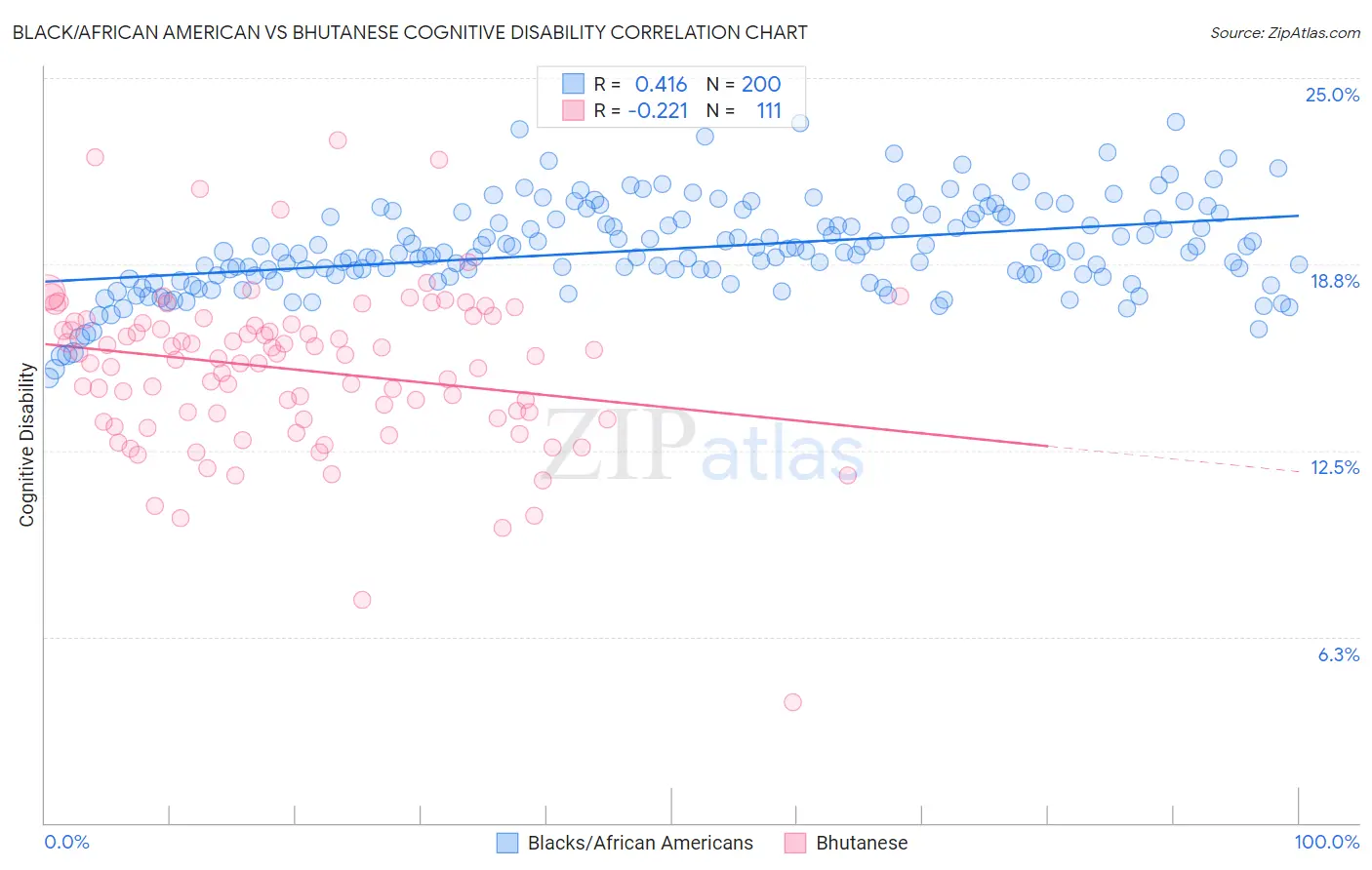 Black/African American vs Bhutanese Cognitive Disability