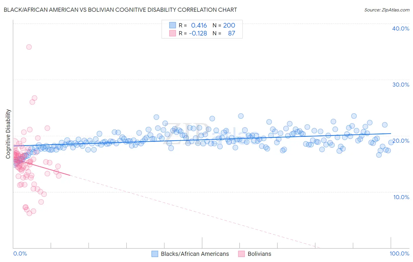 Black/African American vs Bolivian Cognitive Disability