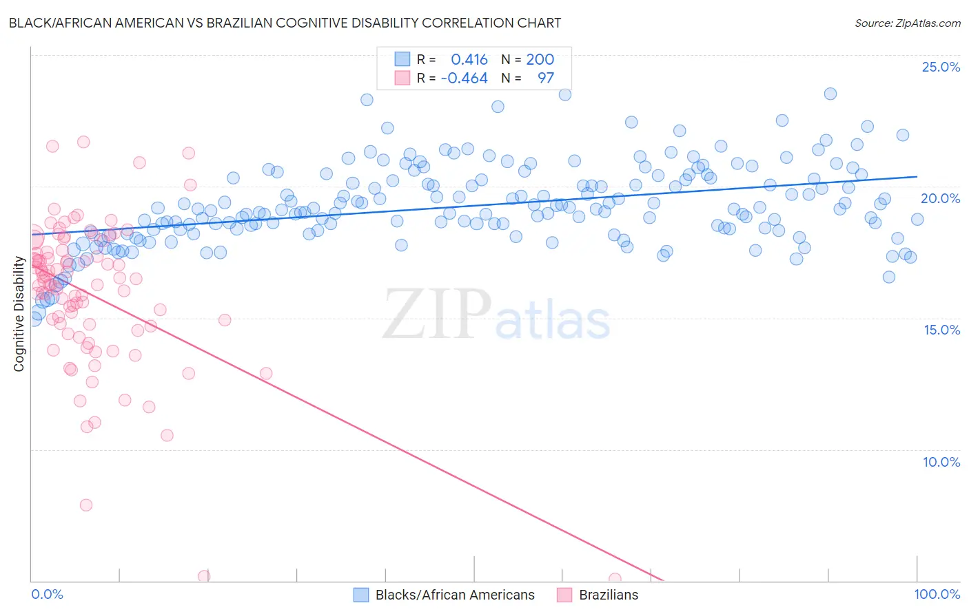 Black/African American vs Brazilian Cognitive Disability