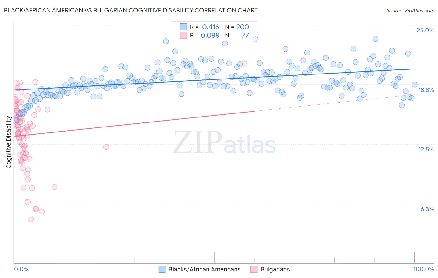 Black/African American vs Bulgarian Cognitive Disability