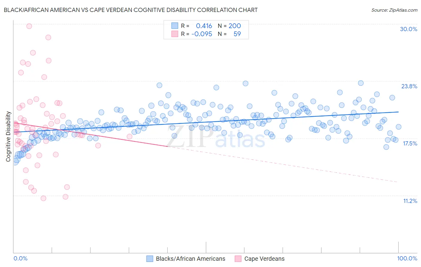 Black/African American vs Cape Verdean Cognitive Disability