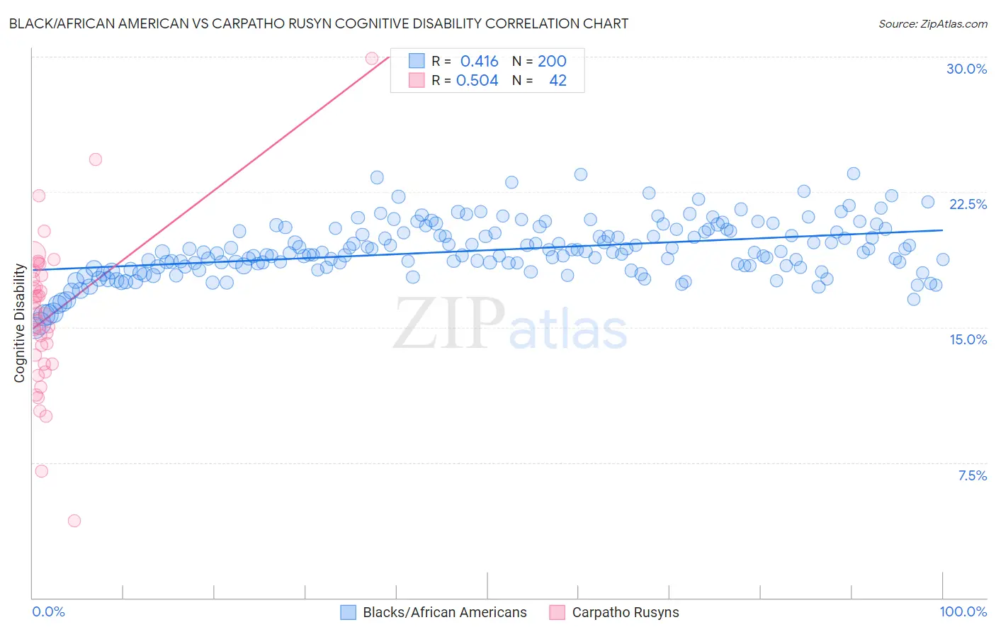 Black/African American vs Carpatho Rusyn Cognitive Disability