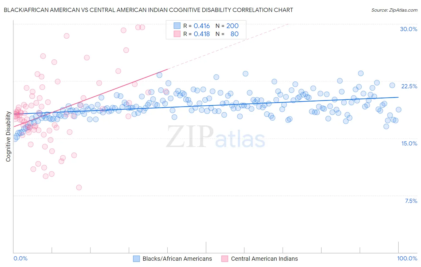 Black/African American vs Central American Indian Cognitive Disability